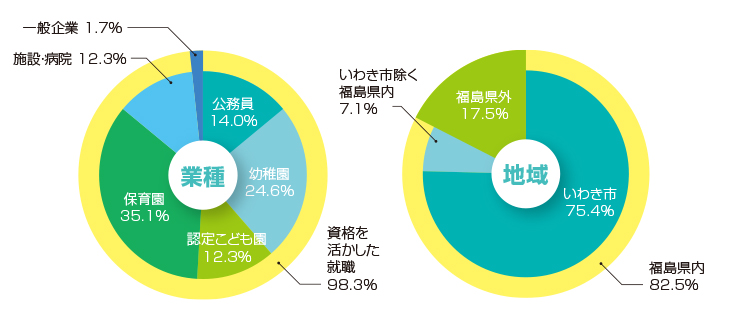 就職データ