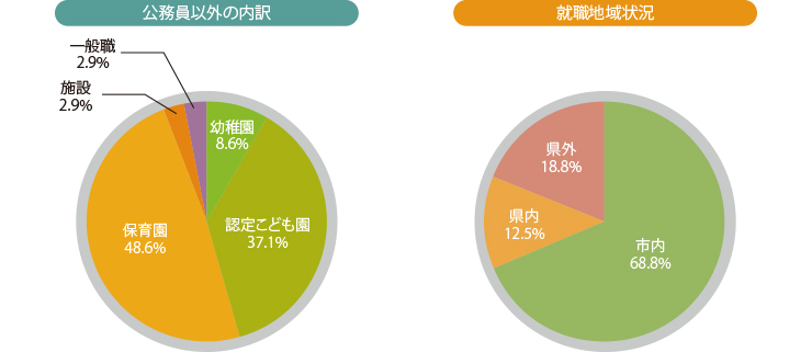 就職データ