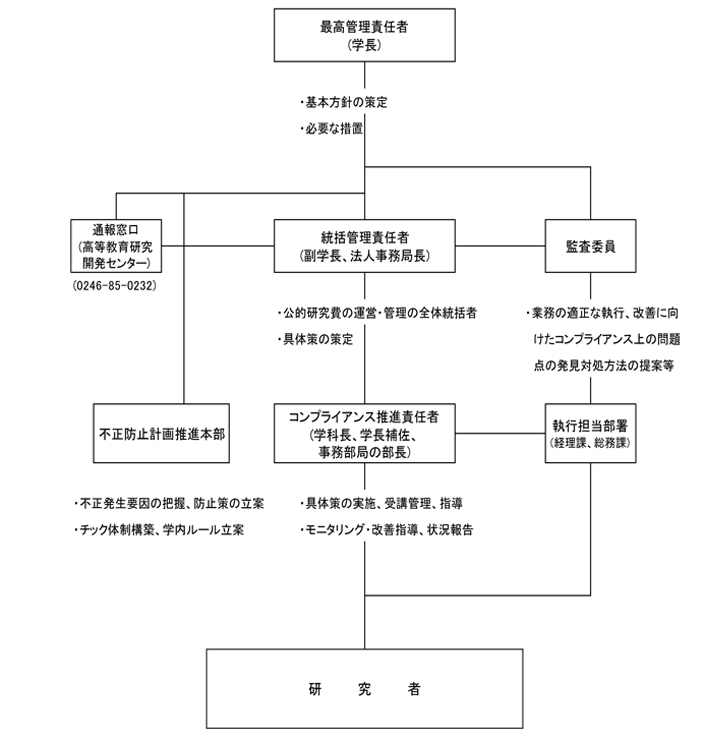 公的研究費の運営・管理の責任体制